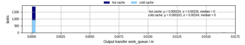 Time between WQ task.receive_output_start and task.receive_output_finish