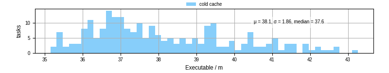Time the executable took to run