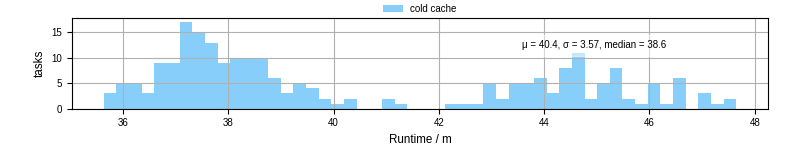 Time from wrapper start to processing end