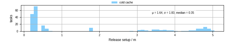 Time to set up release and initialize cms environment