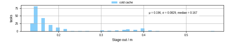 Time to stage out all output files