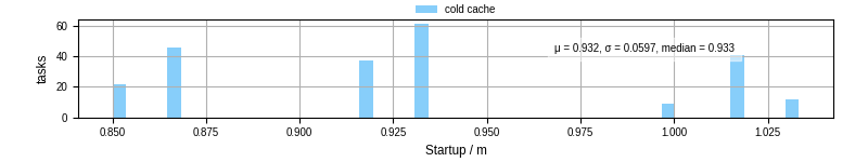 Time between completing the input file transfer and starting the wrapper