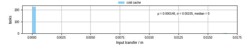 Time to transfer input files