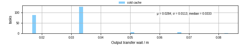 Time between stageout completion and WQ task.receive_output_start