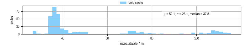 Time the executable took to run