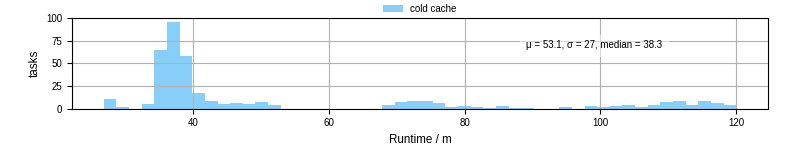 Time from wrapper start to processing end