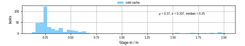 Time to stage in all additional input files