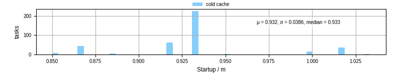 Time between completing the input file transfer and starting the wrapper