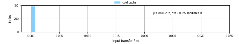 Time to transfer input files
