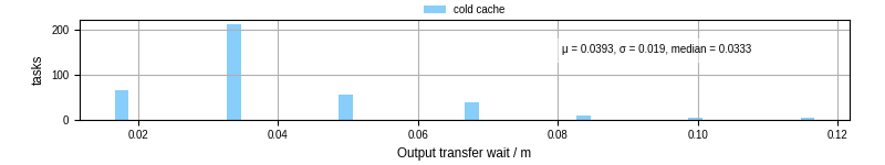 Time between stageout completion and WQ task.receive_output_start