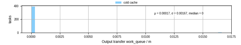 Time between WQ task.receive_output_start and task.receive_output_finish