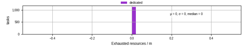 Time lost to exceeding allocated resources