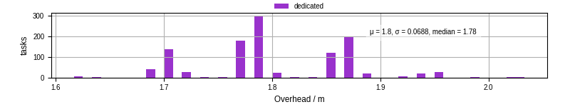 Time from wrapper start to begin processing the first event