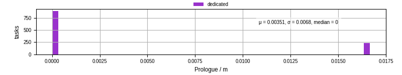 Time to run the prologue command