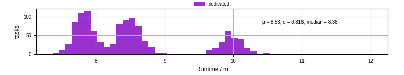 Time from wrapper start to processing end