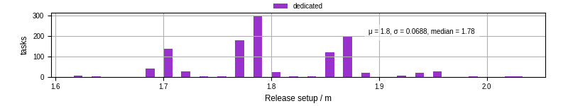 Time to set up release and initialize cms environment