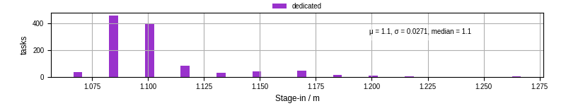 Time to stage in all additional input files