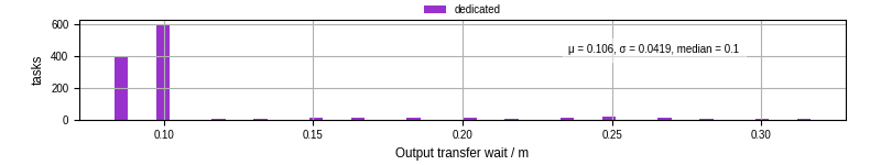 Time between stageout completion and WQ task.receive_output_start