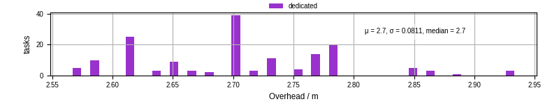 Time from wrapper start to begin processing the first event