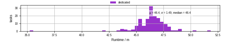 Time from wrapper start to processing end
