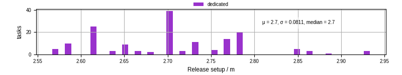 Time to set up release and initialize cms environment