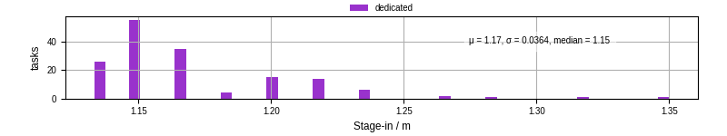 Time to stage in all additional input files