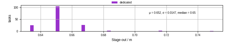 Time to stage out all output files