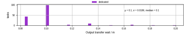 Time between stageout completion and WQ task.receive_output_start