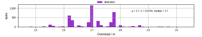 Time from wrapper start to begin processing the first event