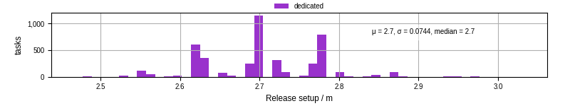 Time to set up release and initialize cms environment