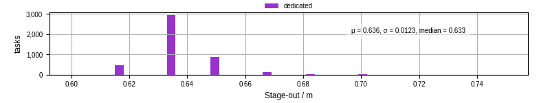 Time to stage out all output files