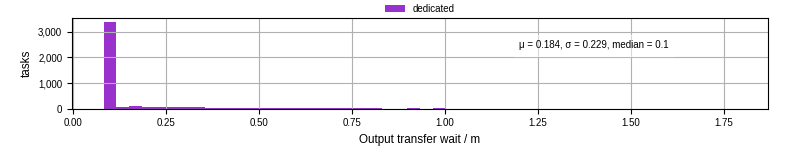 Time between stageout completion and WQ task.receive_output_start