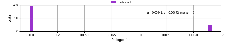 Time to run the prologue command