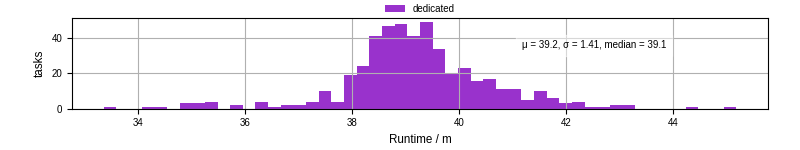 Time from wrapper start to processing end