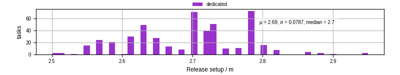Time to set up release and initialize cms environment