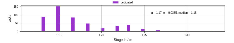Time to stage in all additional input files