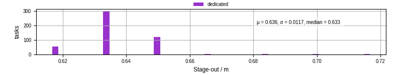 Time to stage out all output files