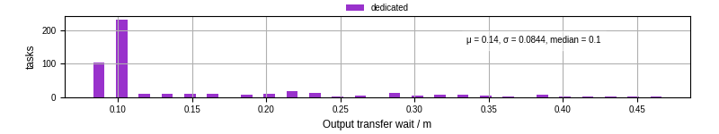 Time between stageout completion and WQ task.receive_output_start