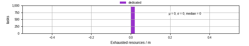 Time lost to exceeding allocated resources