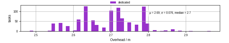 Time from wrapper start to begin processing the first event