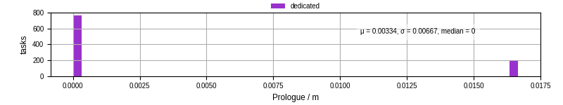 Time to run the prologue command