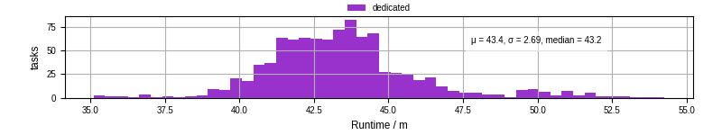 Time from wrapper start to processing end