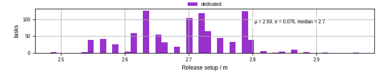Time to set up release and initialize cms environment