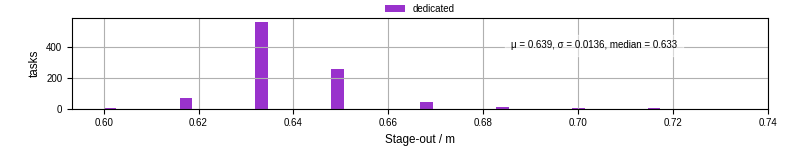 Time to stage out all output files