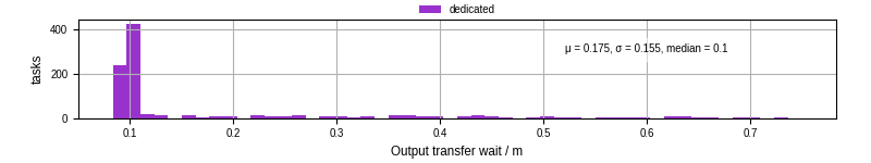 Time between stageout completion and WQ task.receive_output_start