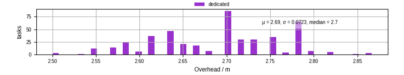 Time from wrapper start to begin processing the first event