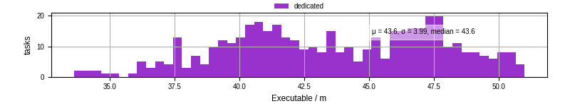 Time the executable took to run