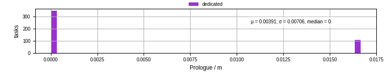 Time to run the prologue command