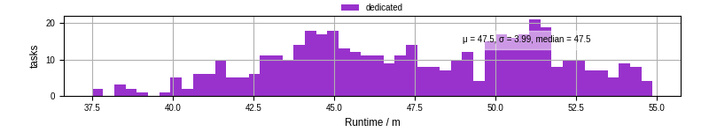 Time from wrapper start to processing end