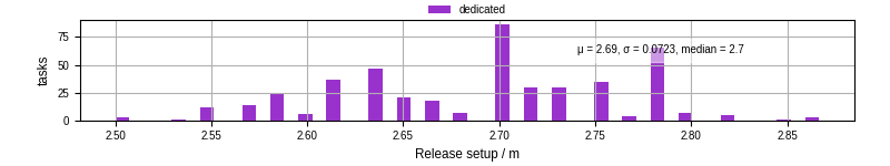 Time to set up release and initialize cms environment